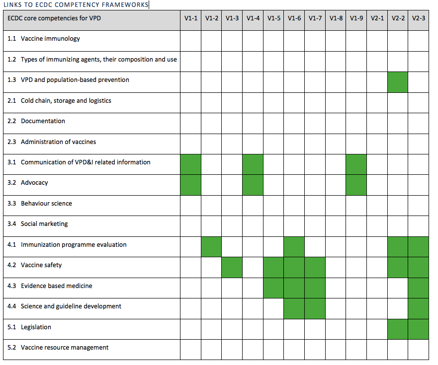 Mapping of materials in this set to ECDC core competences